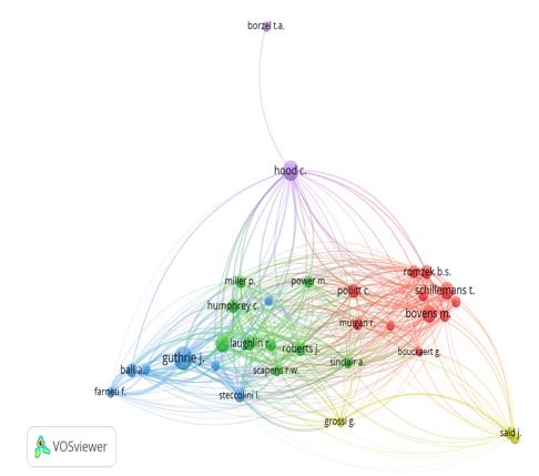 Network visualisation map of the co-citation Note: Unit of analysis = Authors; Counting
       method: Full counting; Minimum number of citations of an author = 20