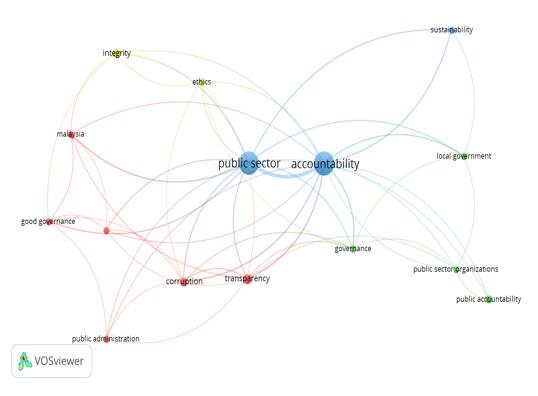 Network visualisation map of the co-occurrence keywords