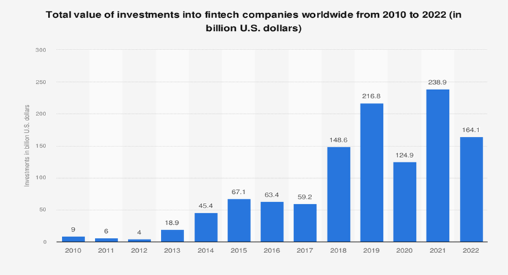 Investment in FinTech companies worldwide (Source: KPMG; Pitch Book; 2010 to 2022)