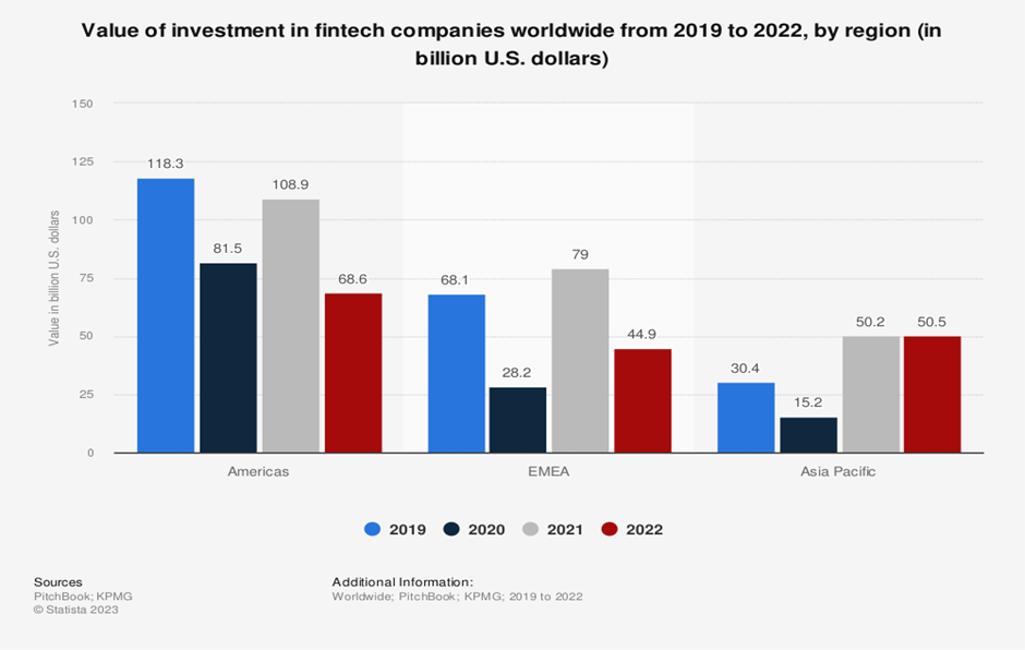 Investment in FinTech companies worldwide by region (Source: KPMG; Pitch Book; 2019 to
      2022)