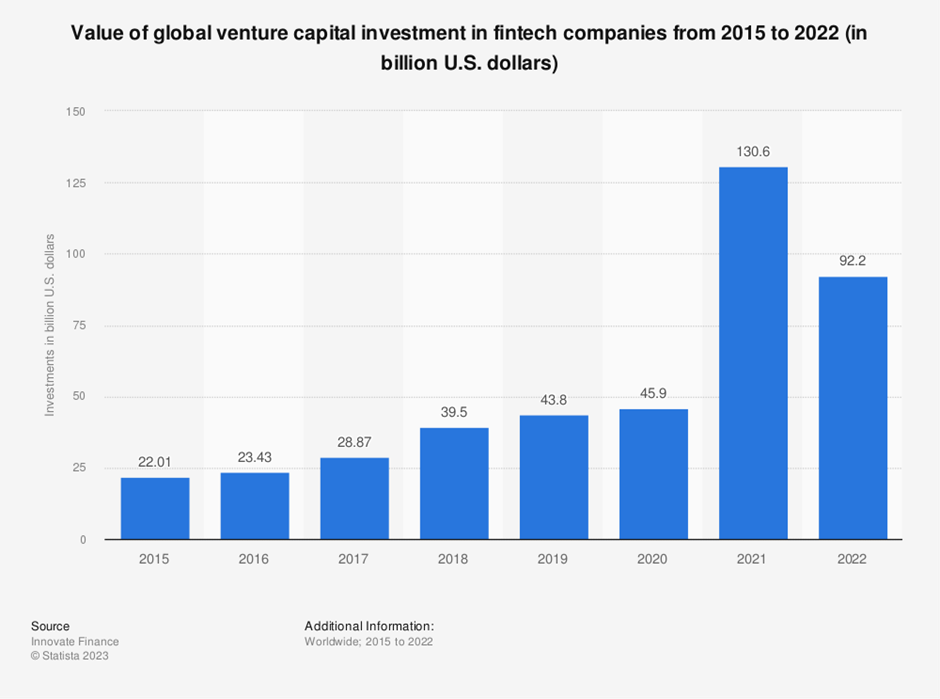 Value of global venture capital investment in Fintech companies from 2015 to 2022 (Source: Fintech Investment Landscape 2022)