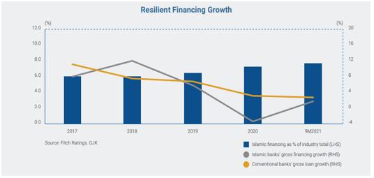 Resilient Financial Growth across Globe (Source: Islamic Financial Services Industry Stability Report, 2022)