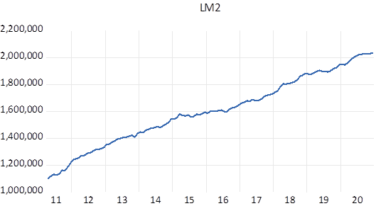  Liquidity M2 Graph