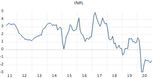 Inflation Rate Graph