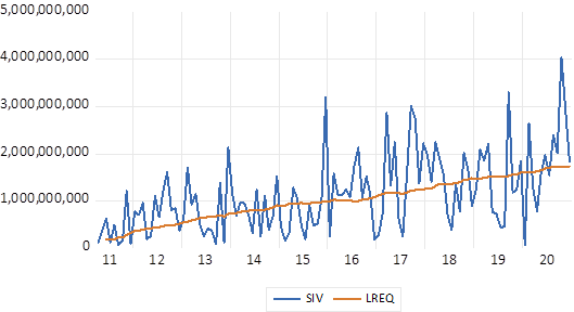 Visualizing fit of long-term equation, and sukuk issuance volume