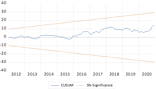 The CUSUM’ result of stability test