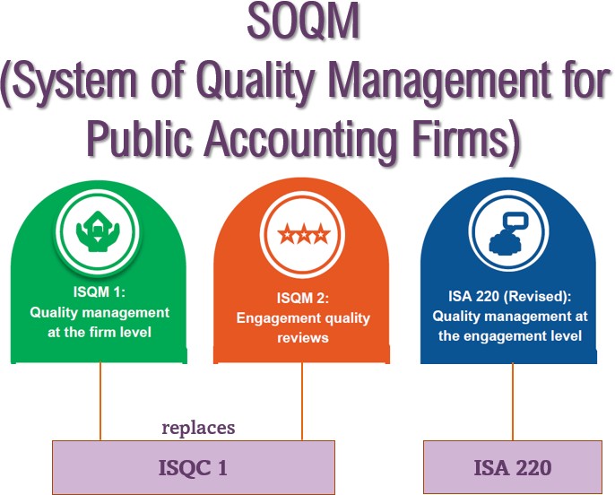 Figure 1: System of Quality Management