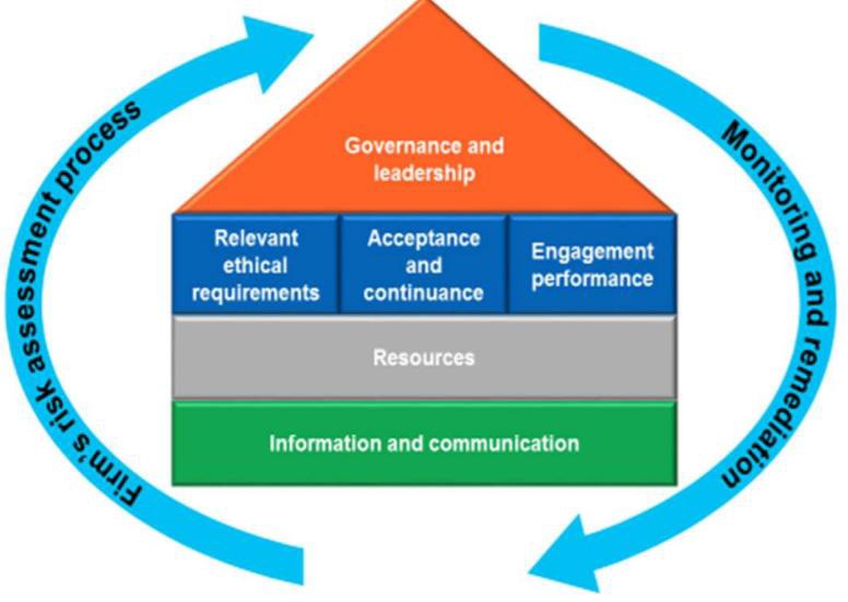 Elements of ISQM1 (Source: https://www.ifac.org/)