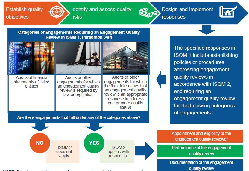 Requirements of ISQM2 (Source: https://www.ifac.org/)