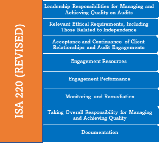 Elements of ISA220 (Revised)