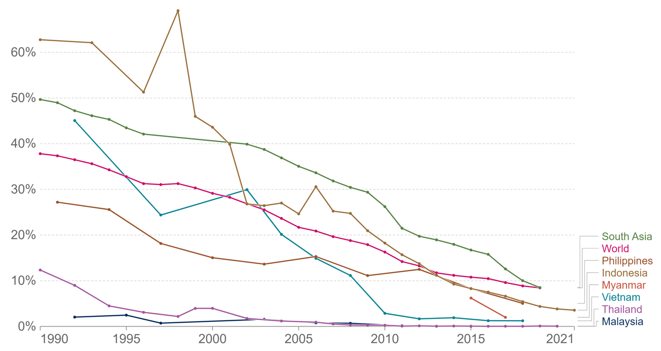 Share of population living in extreme poverty (based on $2.15 per day), 1990 to 2021