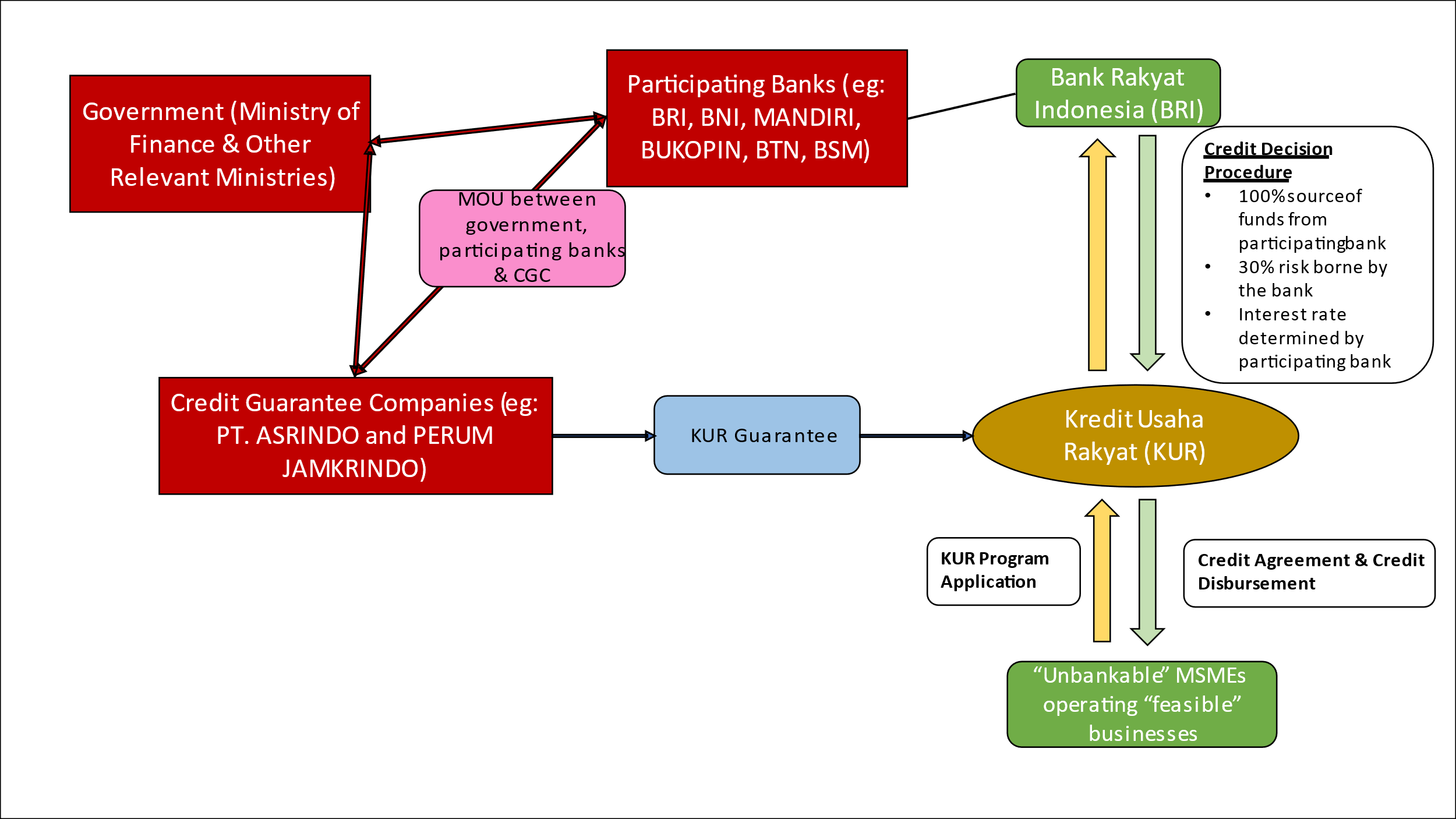 Governance of Kredit Usaha Rakyat