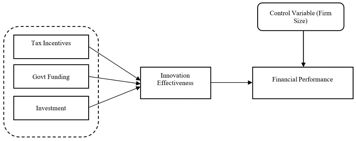 Recommendations according to the type of relationships between factors impacting the financial role on the Chinese high-tech companies