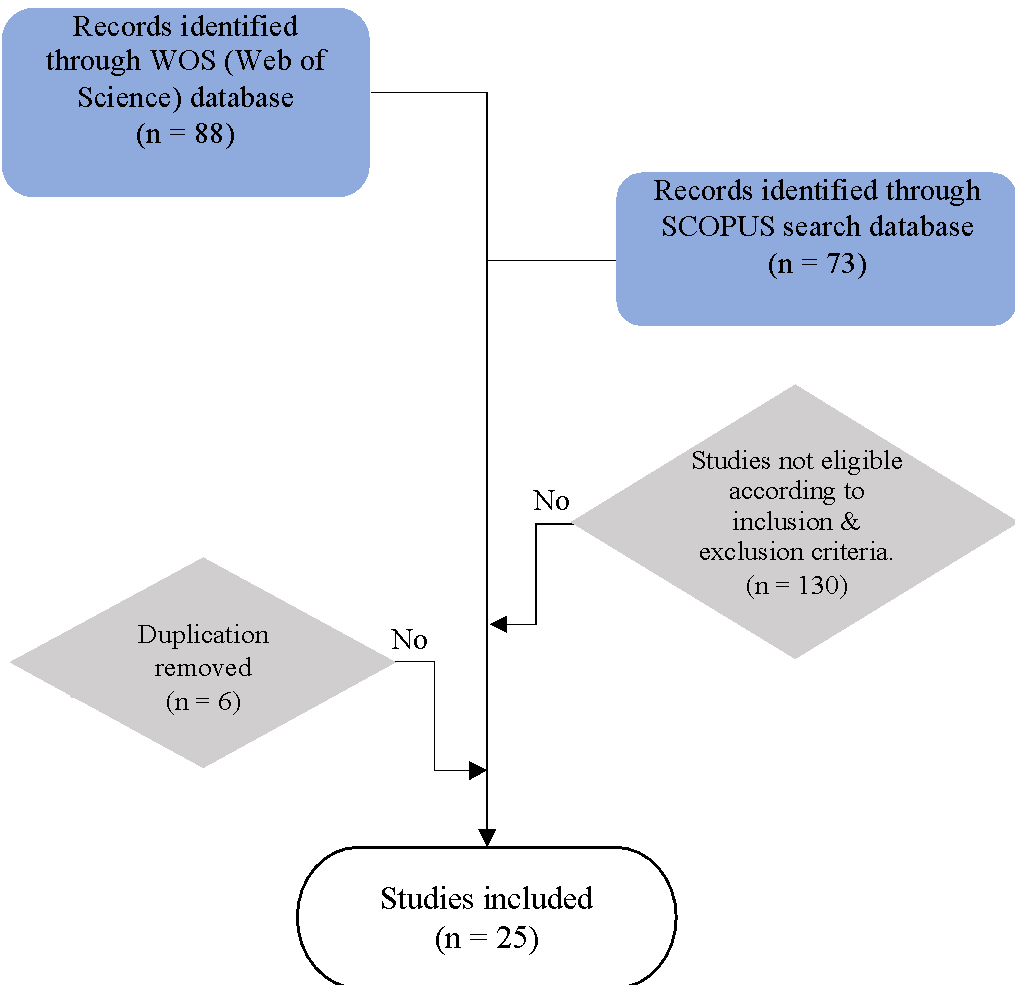 Inclusion and Criteria by Zairul (2021) and developed for the study