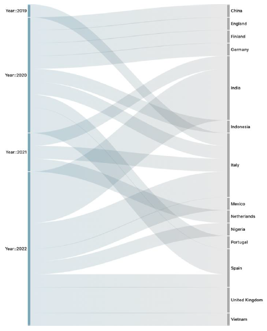 Sankey diagram of articles based on country publication