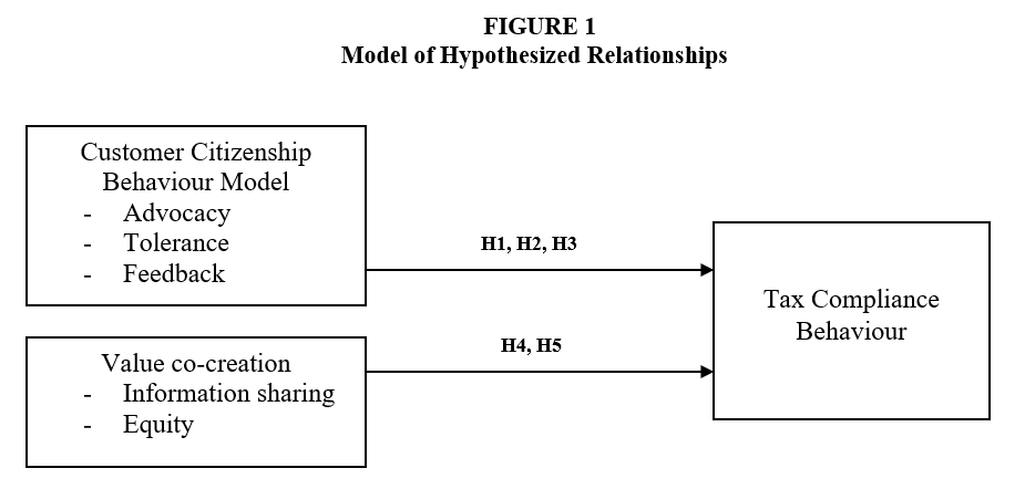 Model of Hypothesized Relationship