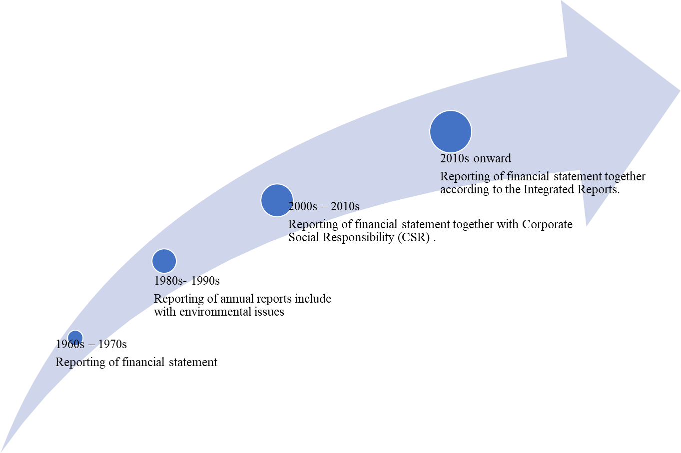 Evolution of Corporate Reporting (Source: Lai & Stacchezzini, 2021).