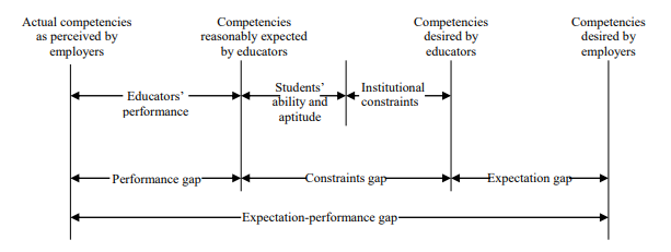 Theoretical framework of the Expectation-Performance Gap (Source: Bui and Porter (2010)