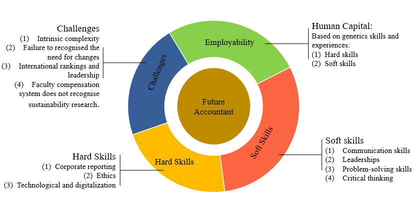 Framework of the study