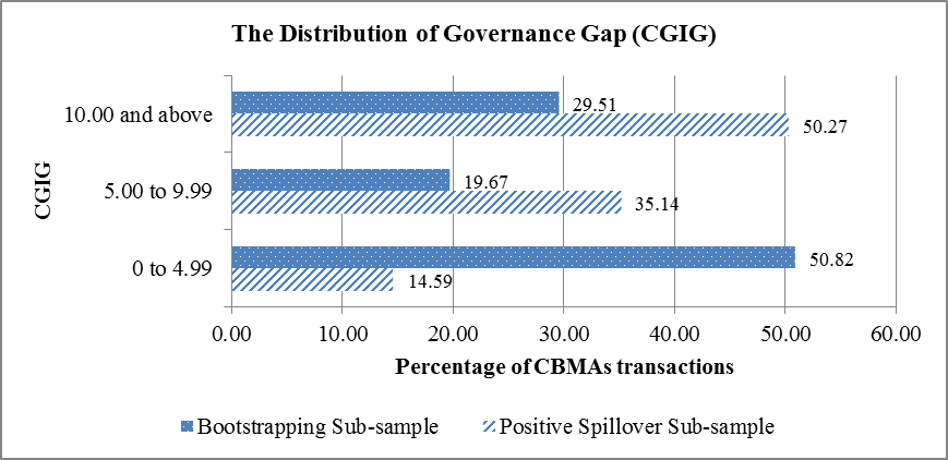 The distribution of Governance Gap (CGIG)