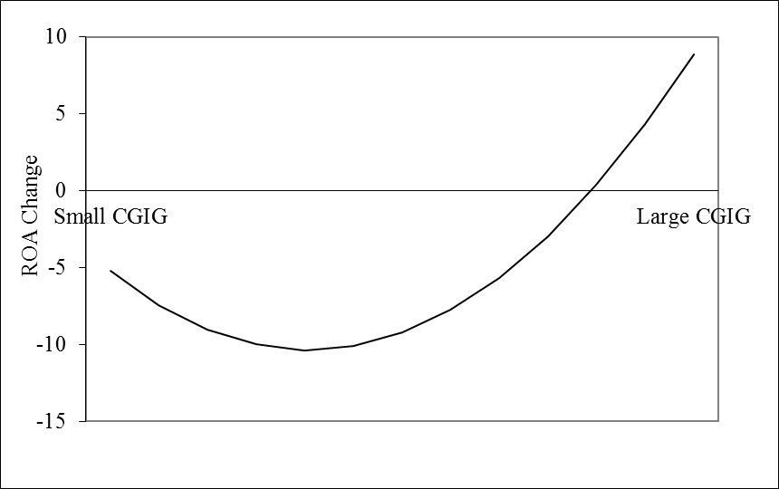 The quadratic effect of CGIG and CGIG2 (Positive Spillover sub-sample)