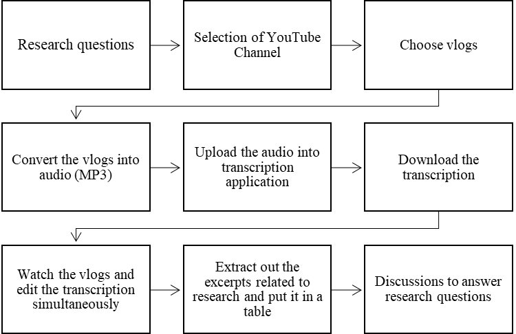 An Overview of Research Design and Procedure