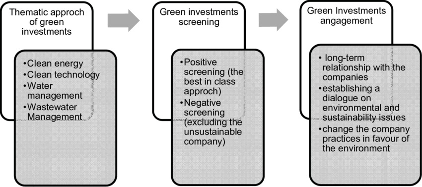 Green Investments: approaches, screening and engagement