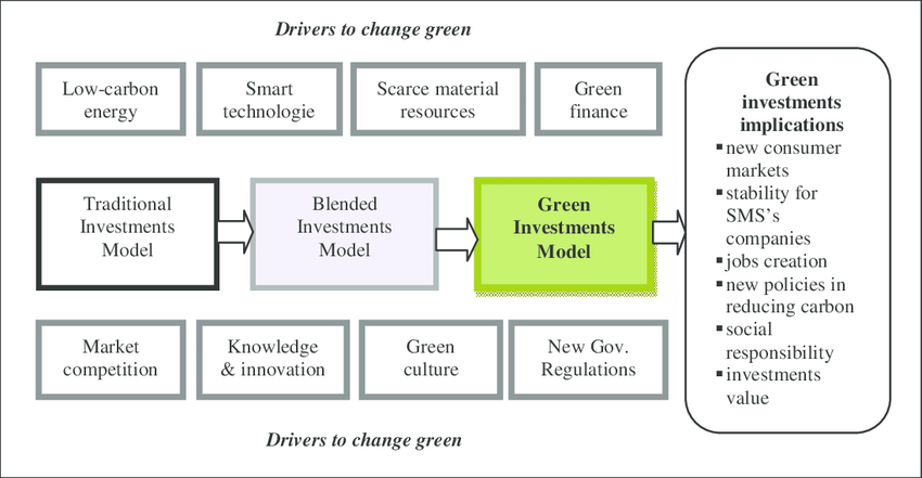 Green Investment Model