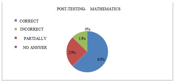 Percentage graphic circular diagram post-testing-mathematics