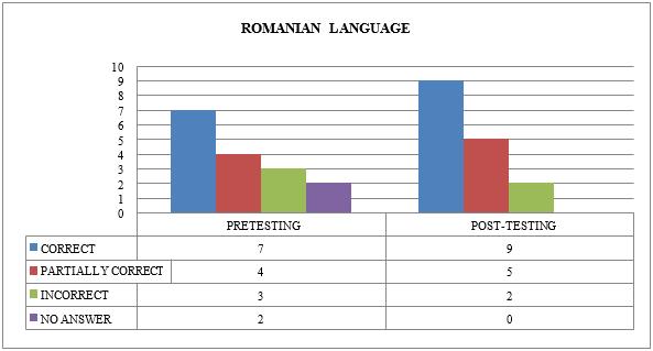 Pretesting – post-testing codes comparison for the results to romanian language