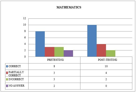 Histogram pretesting – post-testing codes comparison for the results to mathematics