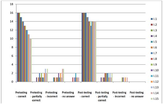 Pretesting – post-testing comparison for the results to romanian language items