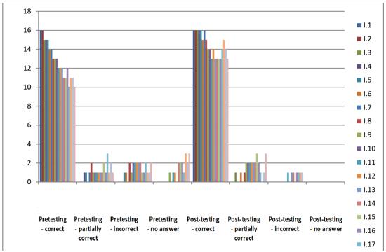 Pretesting – post-testing comparison for the results to mathematics items 