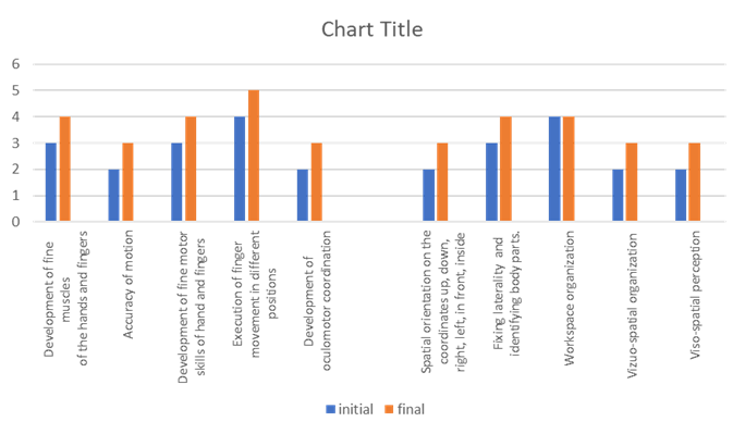 Psycho-behaviors after applying the psycho-pedagogical intervention program