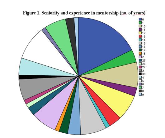 Seniority and experience in mentorship