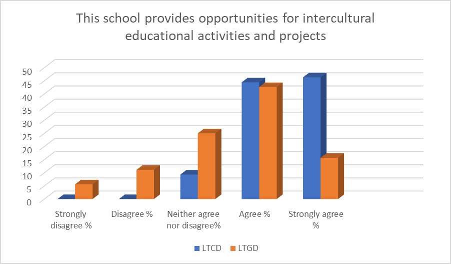 Intercultural educational activities and projects provided by schools