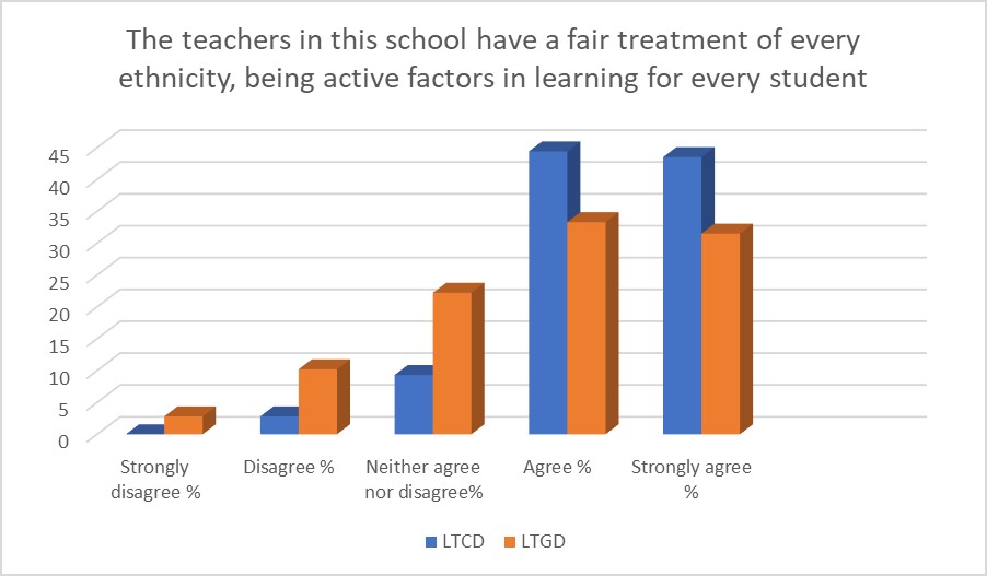 The perception of fair treatment of every ethnicity from teachers