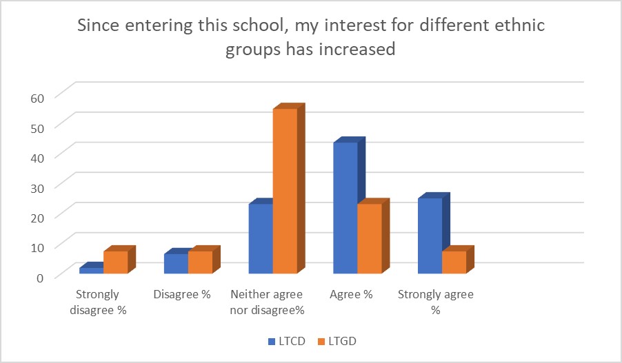 Interest for different ethnic groups in the school environment