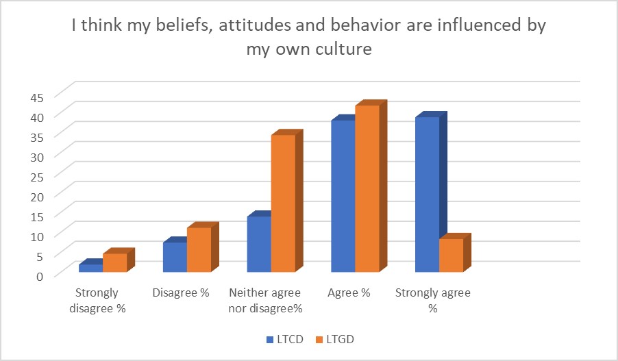 Beliefs, attitudes and behavior as a mark of students' own cultures