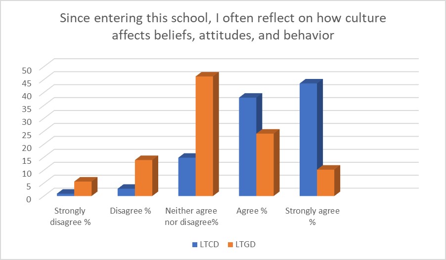 The effect of the cultural background on personal beliefs, attitudes, and behaviour