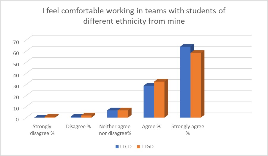 Working together as team members, regardless of ethnicity