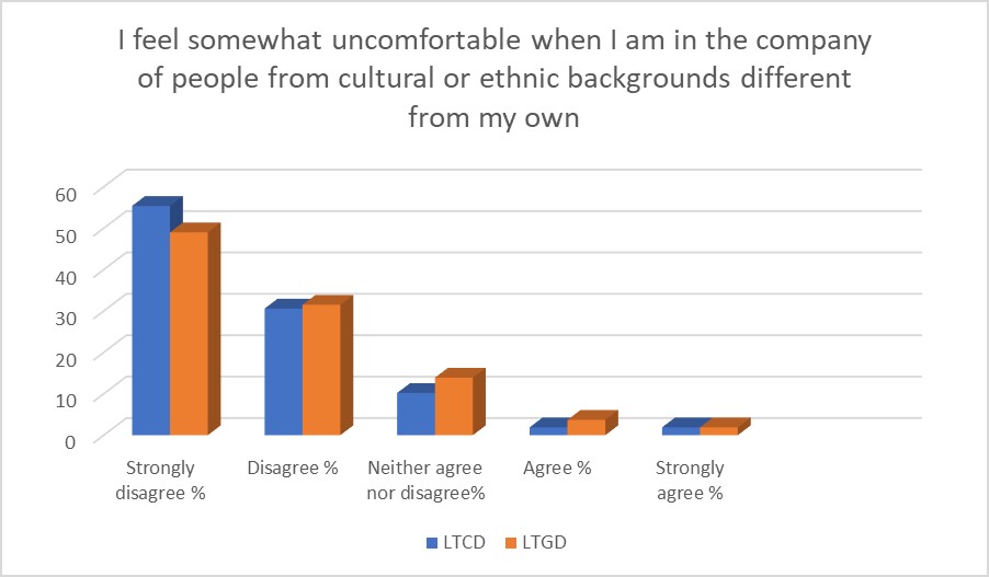 Difficulty in adapting with people from other cultural or ethnic backgrounds