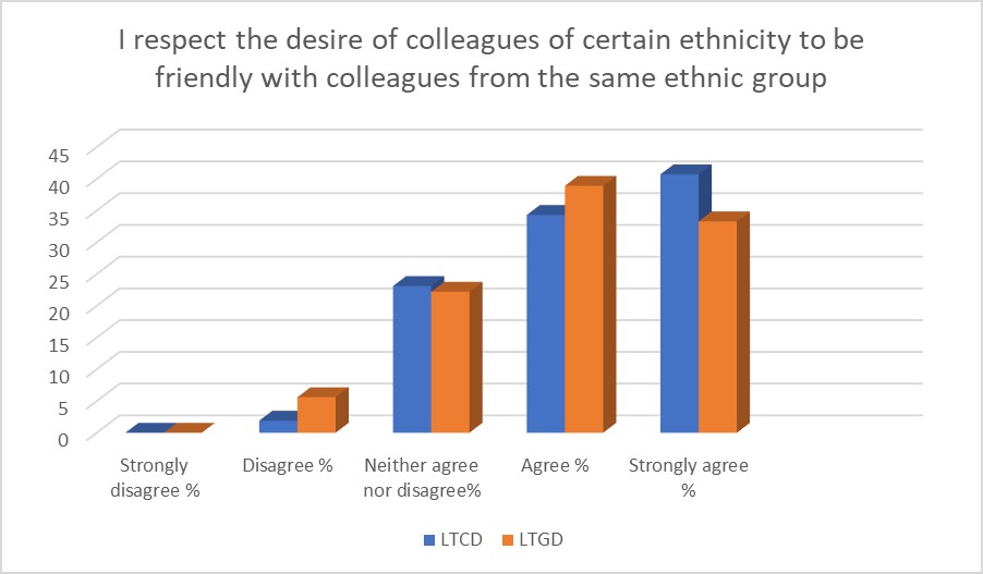 Allowing colleagues to spend time with those from the same ethnic group