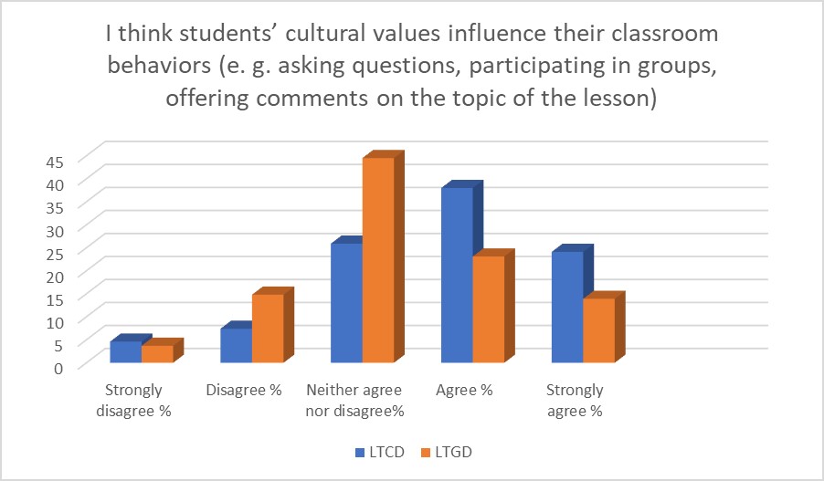 Students’ cultural values and classroom behaviours