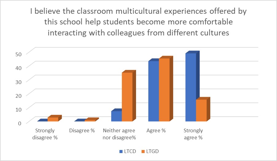 Classroom multicultural experiences as motivators for students to bond