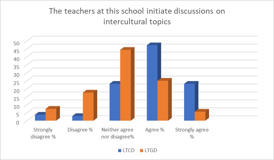 Teachers' interest in intercultural topics