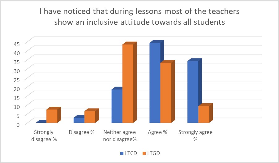 Inclusive attitudes from teachers