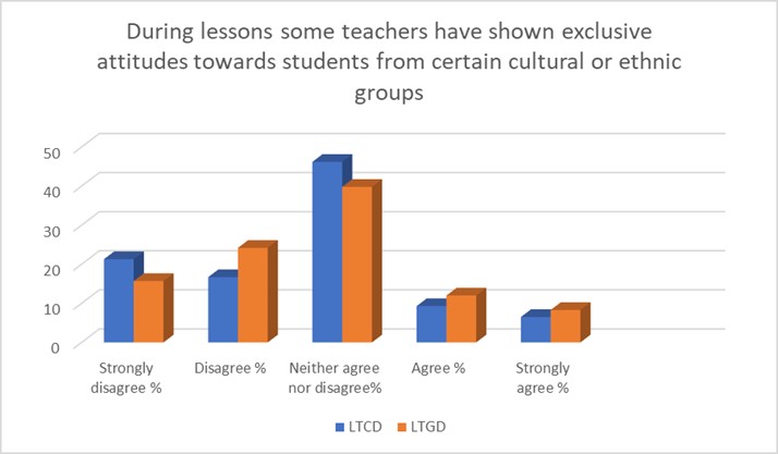 Ethnic exclusion from teachers during classwork