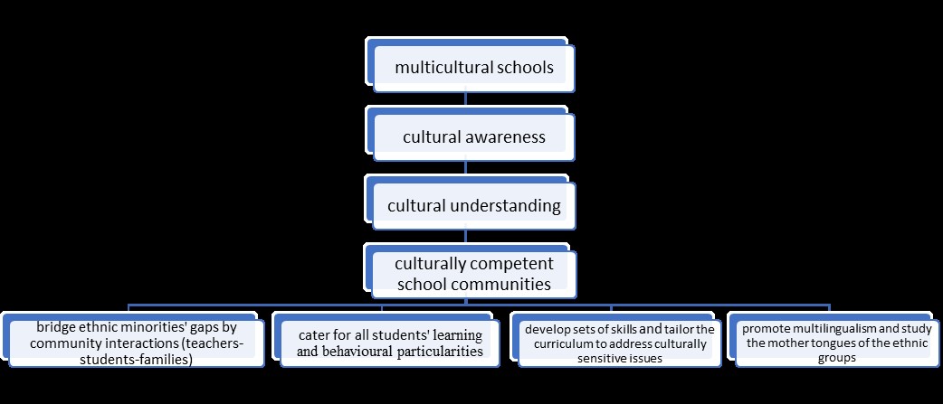 A model for a multicultural school