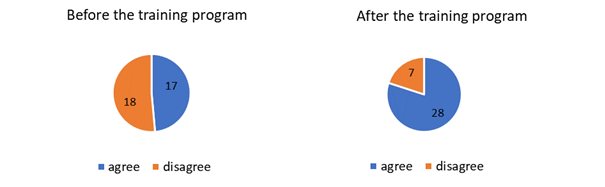 Results for Question No. 1